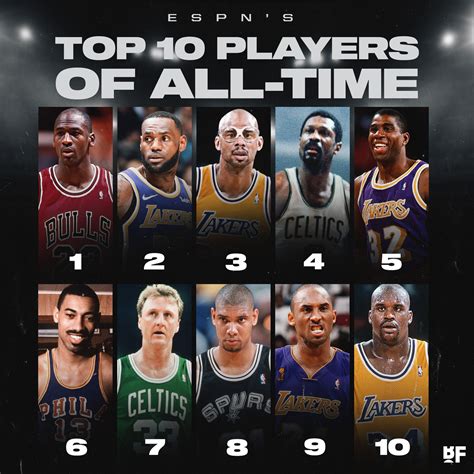 top 10 best nba players of all time|top 10 highest scorers.